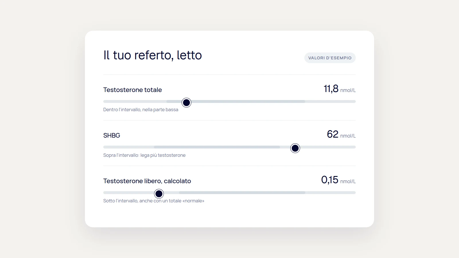 Referto d'esempio: testosterone totale 11,8 nmol/L, SHBG 62 nmol/L, testosterone libero calcolato 0,15 nmol/L