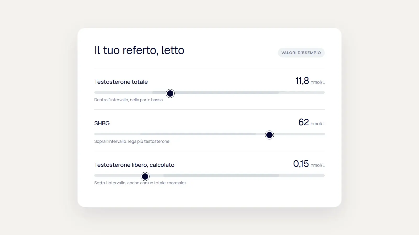 Referto d'esempio: testosterone totale 11,8 nmol/L, SHBG 62 nmol/L, testosterone libero calcolato 0,15 nmol/L