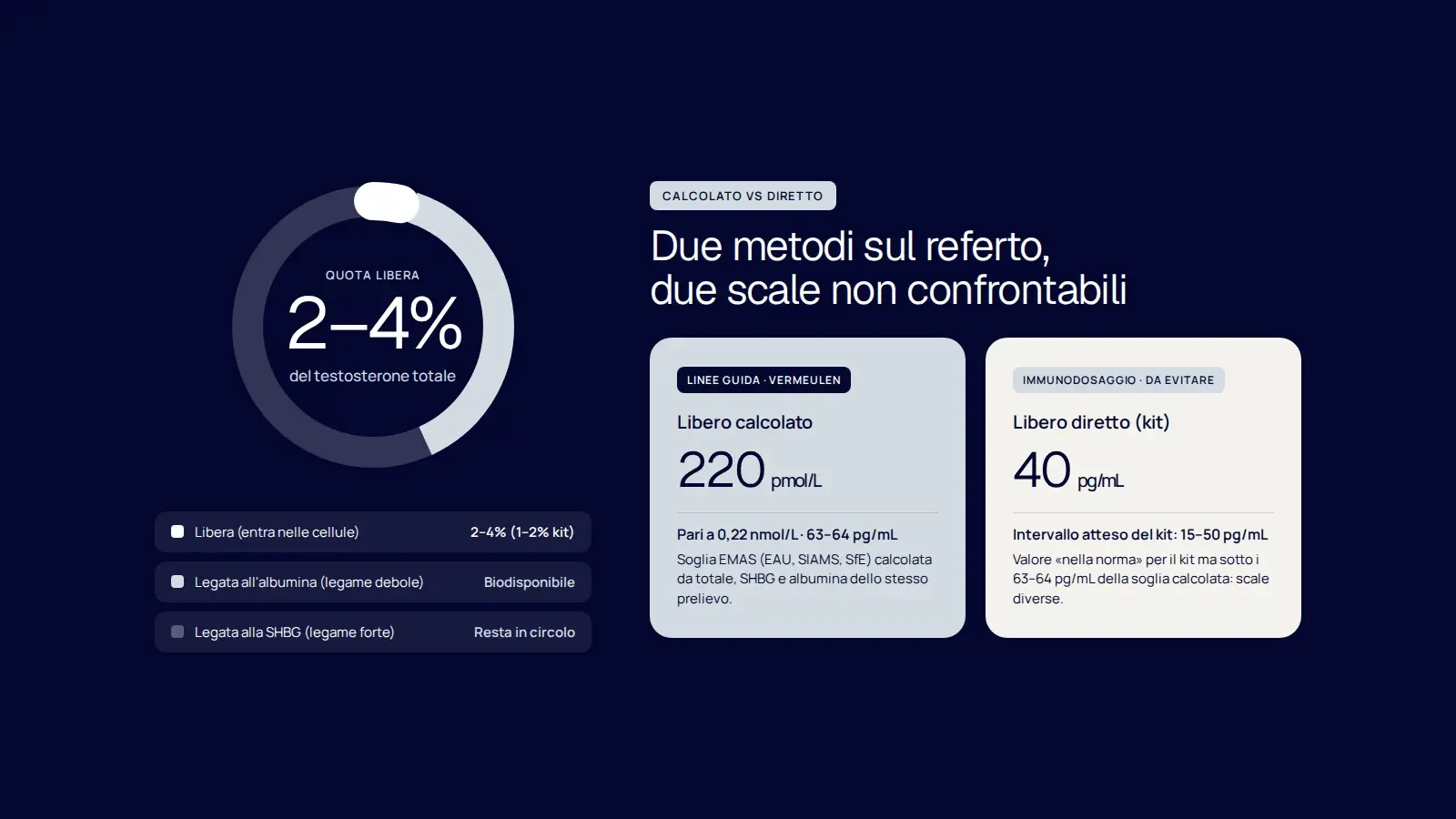 Grafico ad anello su fondo Notte sulla quota di testosterone libero (2–4% del totale, 1–2% nel kit) affiancato al confronto a due colonne fra libero calcolato (soglia 220 pmol/L, pari a 0,22 nmol/L o 63–64 pg/mL) e libero diretto d'esempio (40 pg/mL su intervallo del kit 15–50 pg/mL)